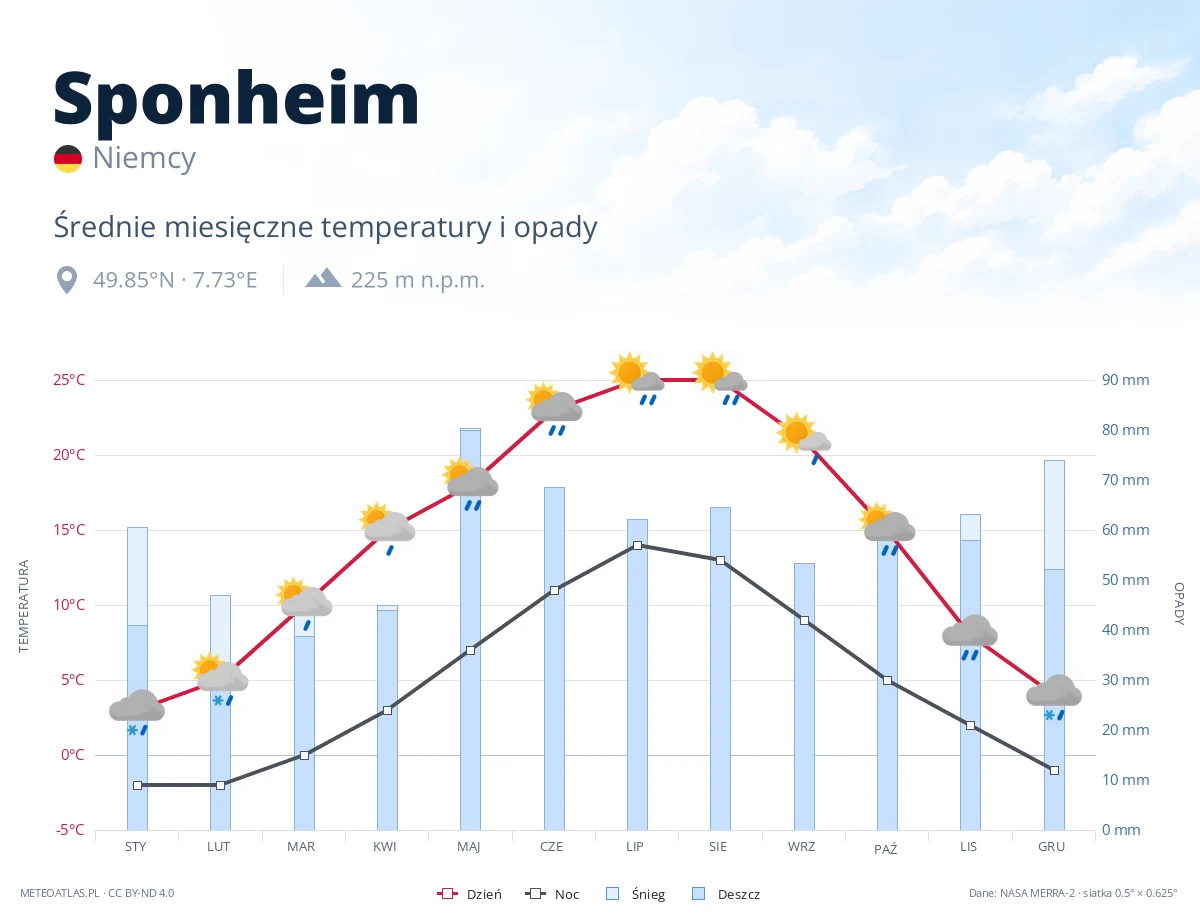 Sponheim - średnie miesięczne temperatury i opady