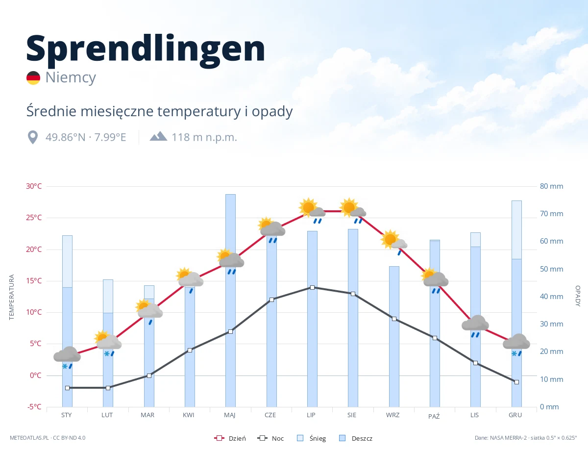 Sprendlingen - średnie miesięczne temperatury i opady