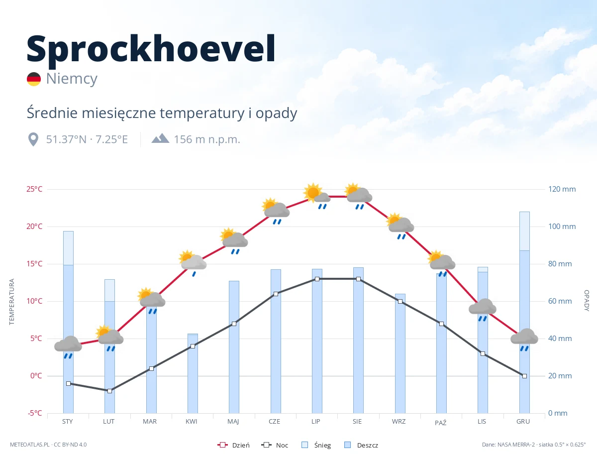 Sprockhoevel - średnie miesięczne temperatury i opady