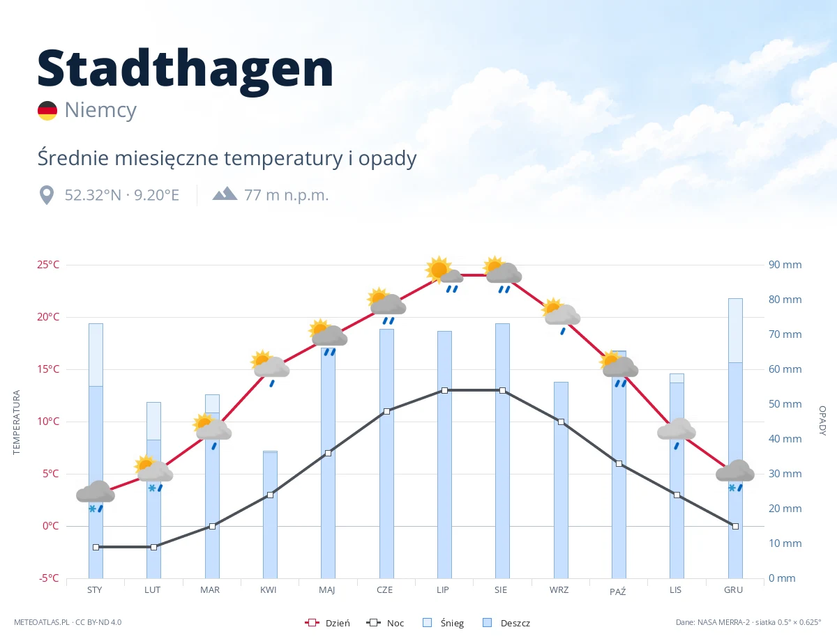 Stadthagen - średnie miesięczne temperatury i opady
