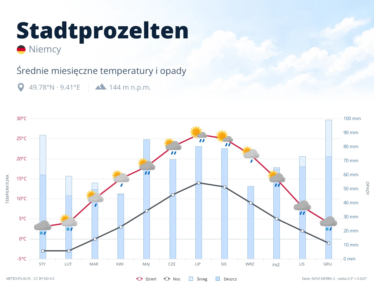Stadtprozelten - średnie miesięczne temperatury i opady