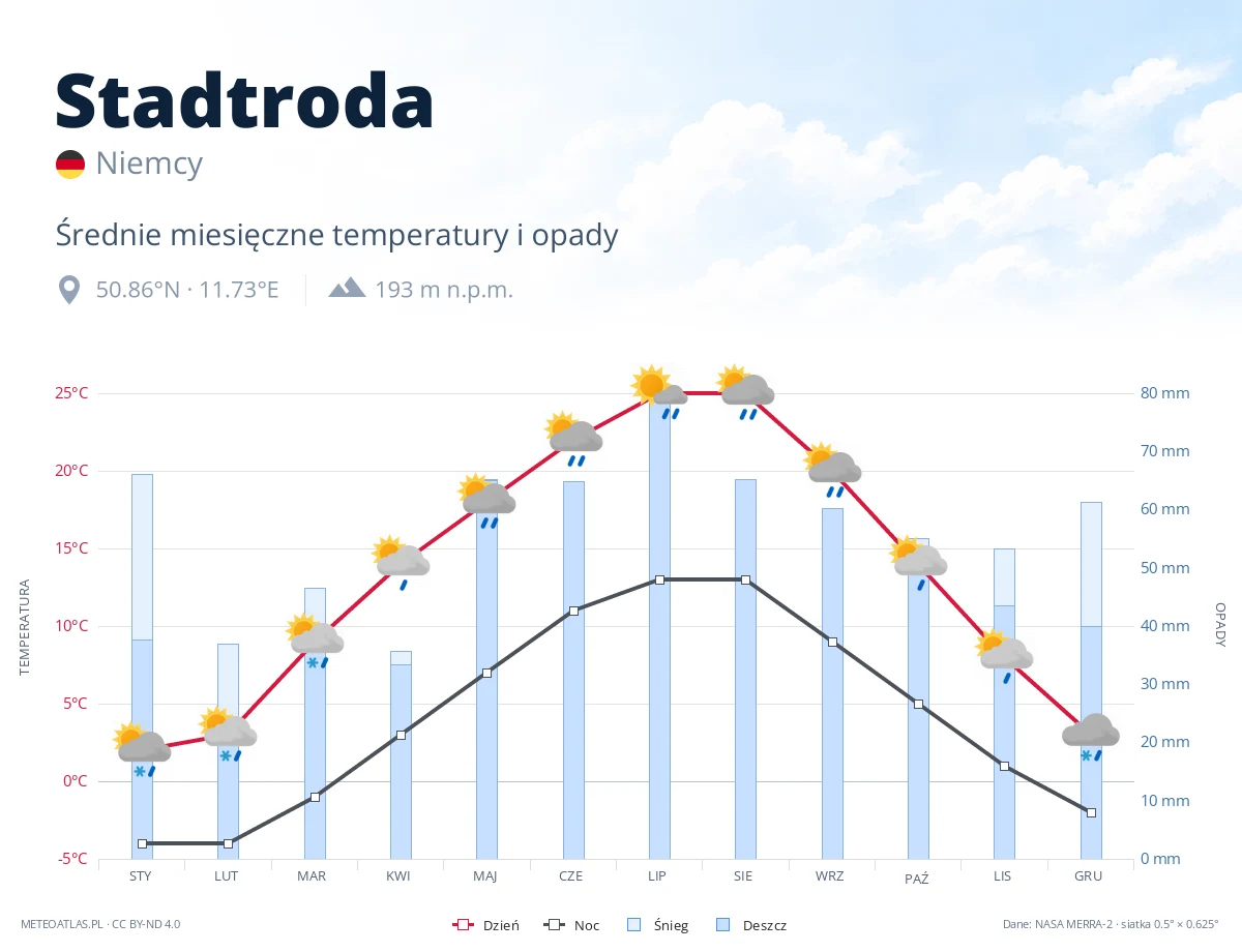 Stadtroda - średnie miesięczne temperatury i opady