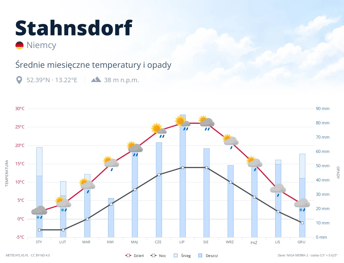 Stahnsdorf - średnie miesięczne temperatury i opady