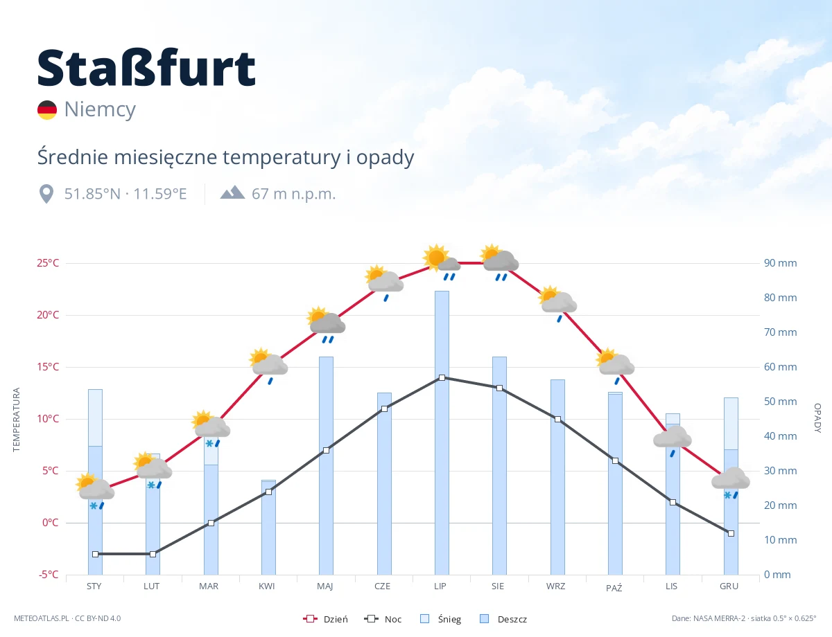 Staßfurt - średnie miesięczne temperatury i opady
