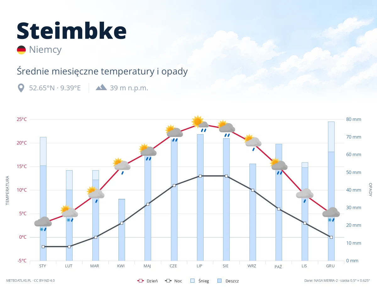 Steimbke - średnie miesięczne temperatury i opady