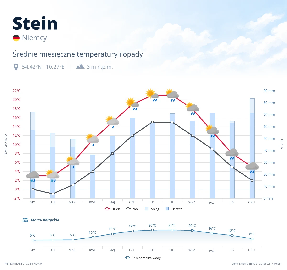 Stein - średnie miesięczne temperatury i opady