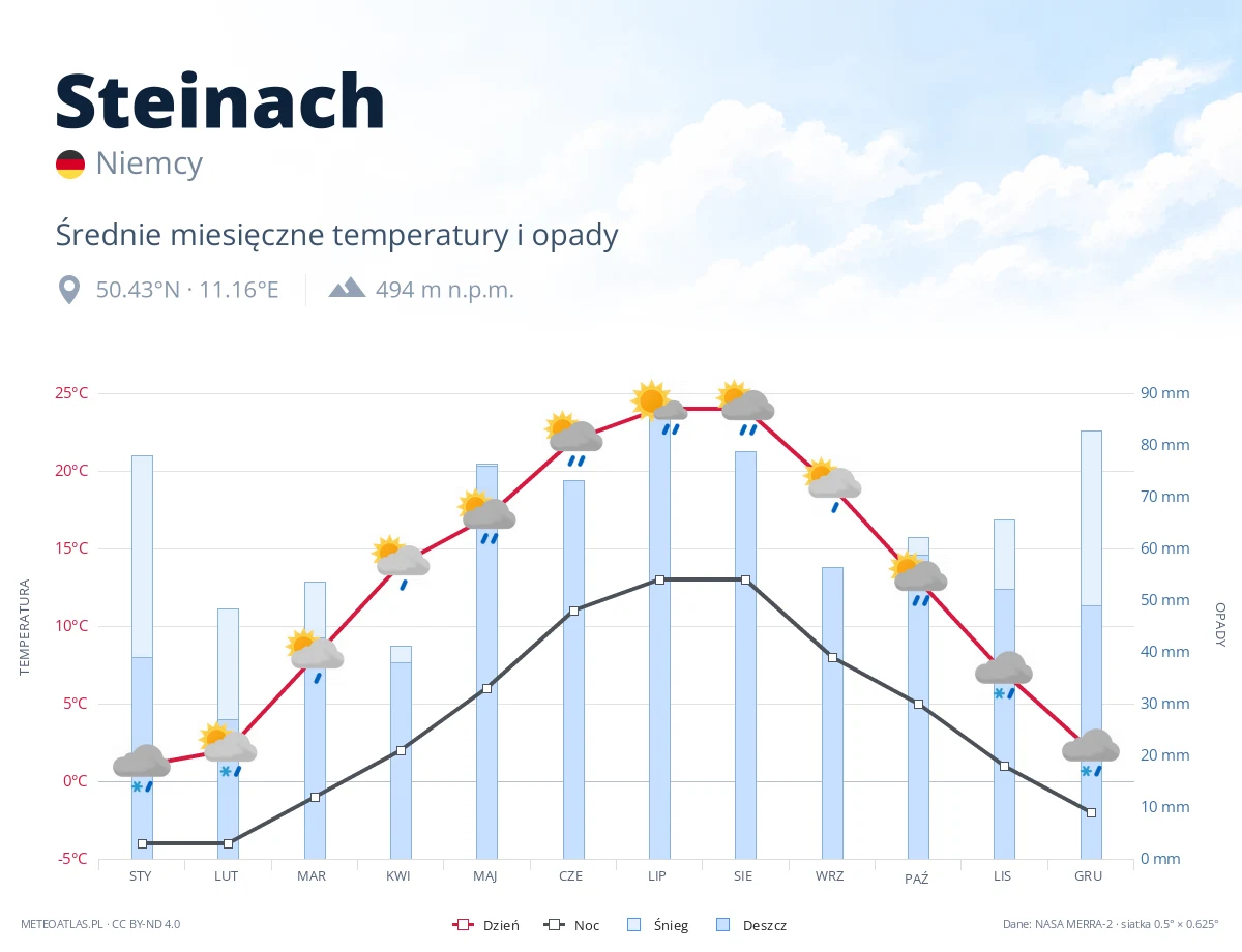 Steinach - średnie miesięczne temperatury i opady