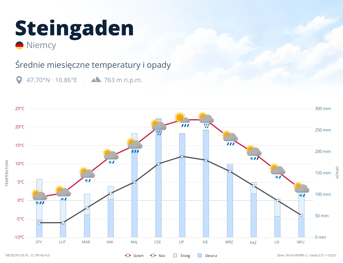Steingaden - średnie miesięczne temperatury i opady