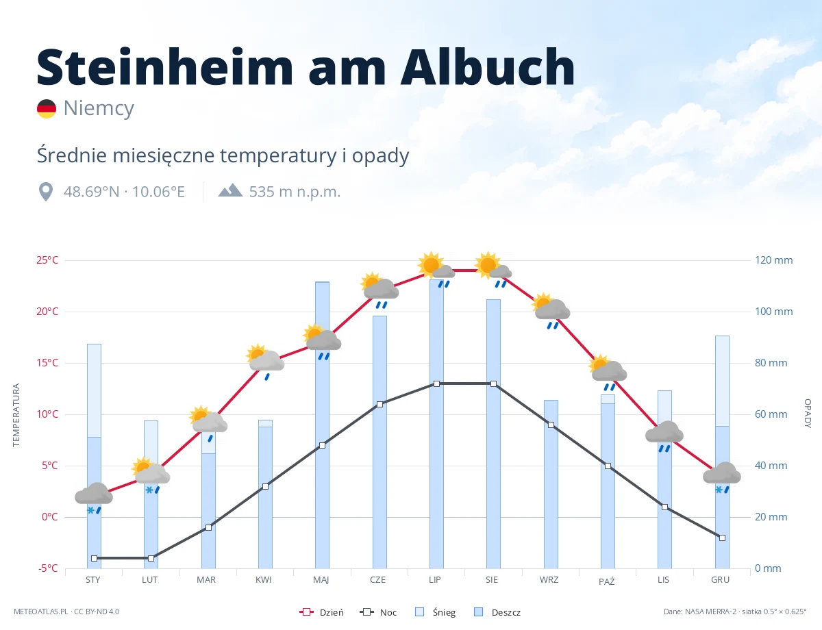 Steinheim am Albuch - średnie miesięczne temperatury i opady
