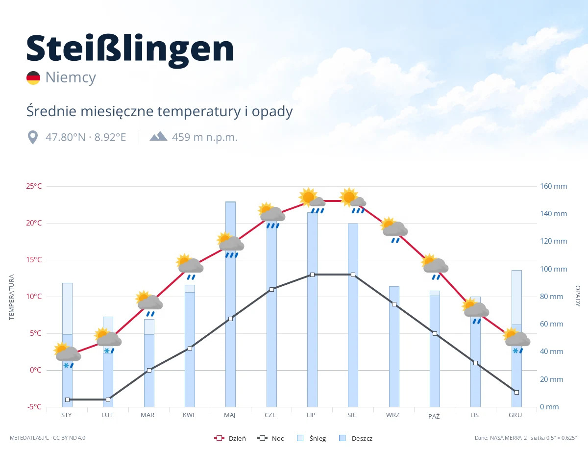 Steißlingen - średnie miesięczne temperatury i opady
