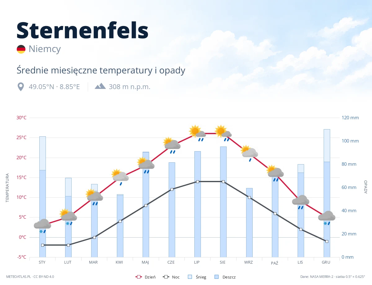 Sternenfels - średnie miesięczne temperatury i opady
