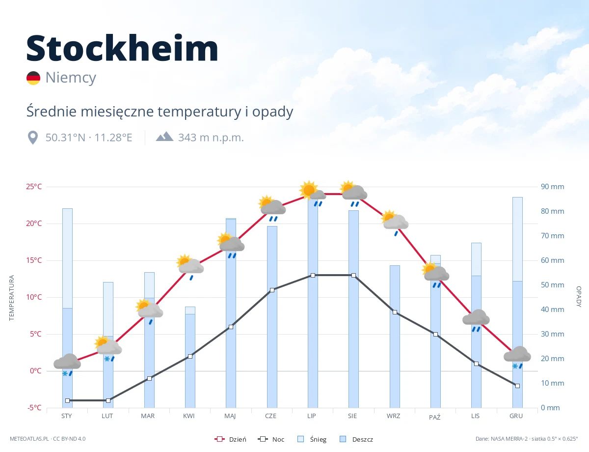 Stockheim - średnie miesięczne temperatury i opady