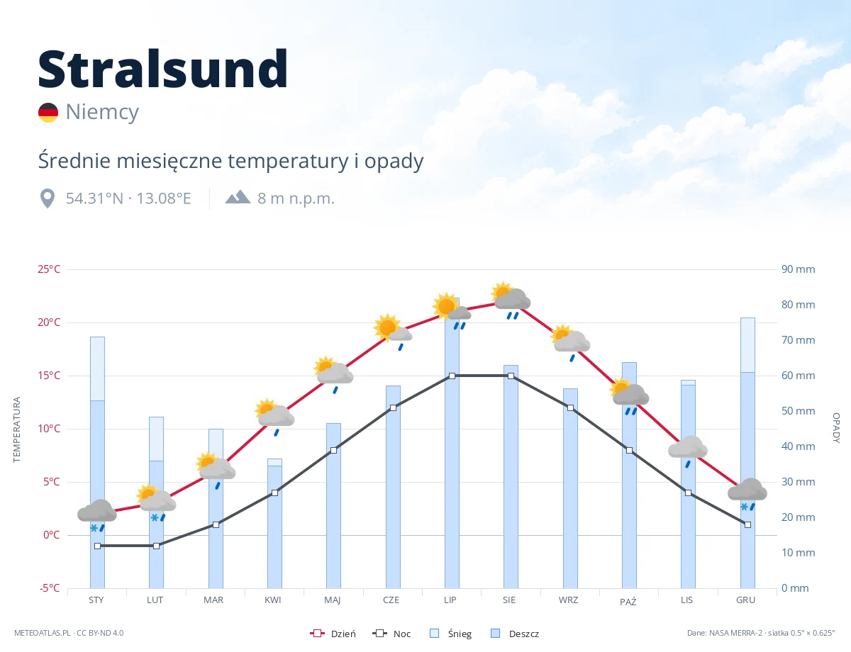 Stralsund - średnie miesięczne temperatury i opady