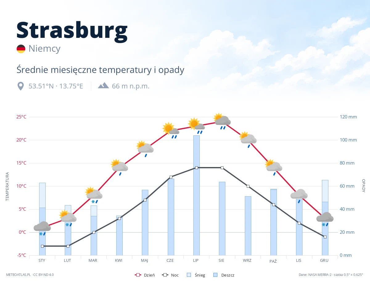 Strasburg - średnie miesięczne temperatury i opady