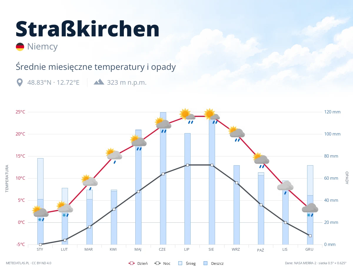 Straßkirchen - średnie miesięczne temperatury i opady