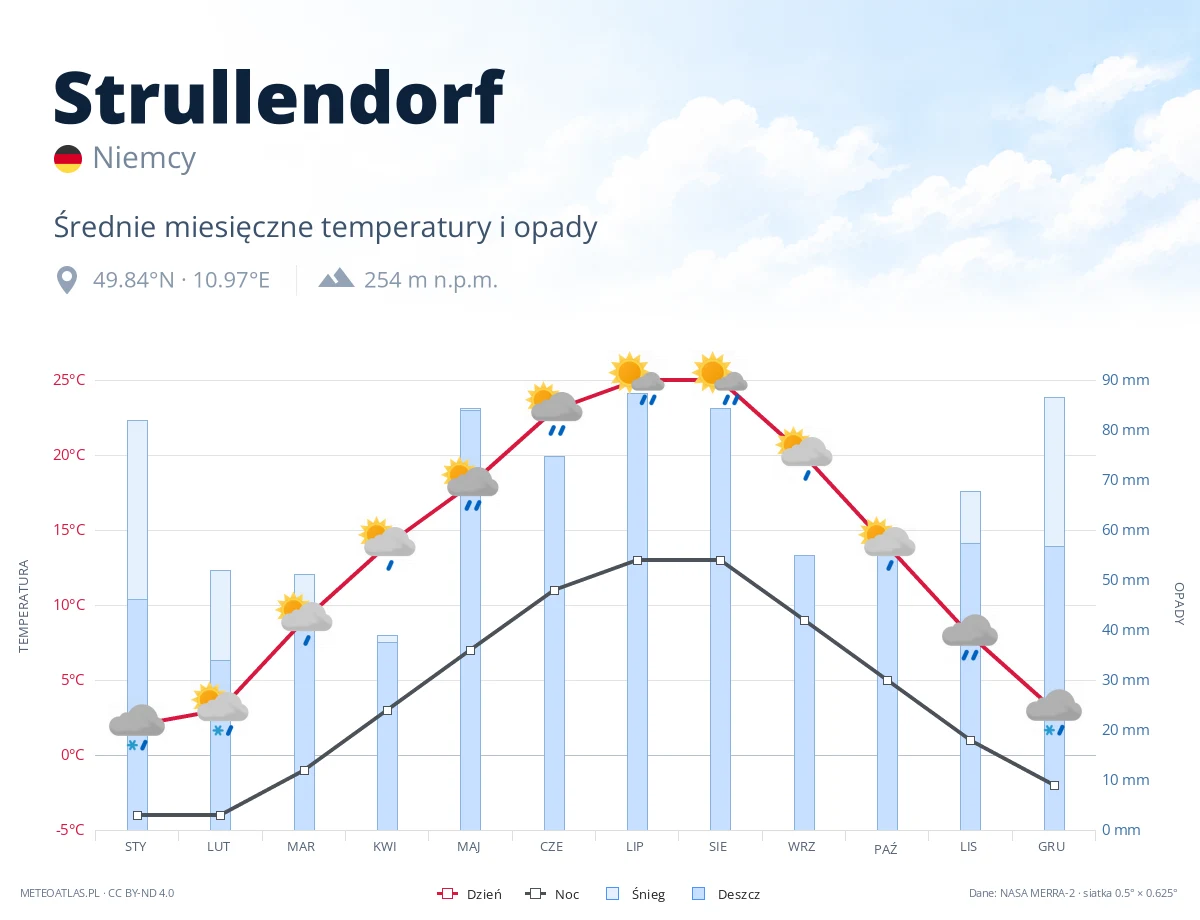 Strullendorf - średnie miesięczne temperatury i opady