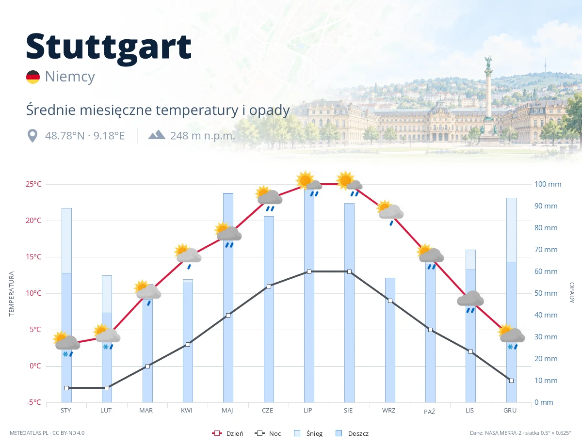 Stuttgart - średnie miesięczne temperatury i opady