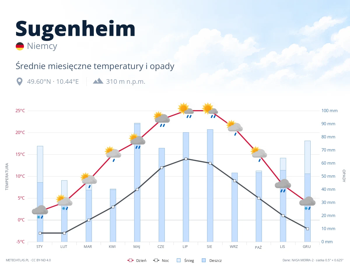 Sugenheim - średnie miesięczne temperatury i opady