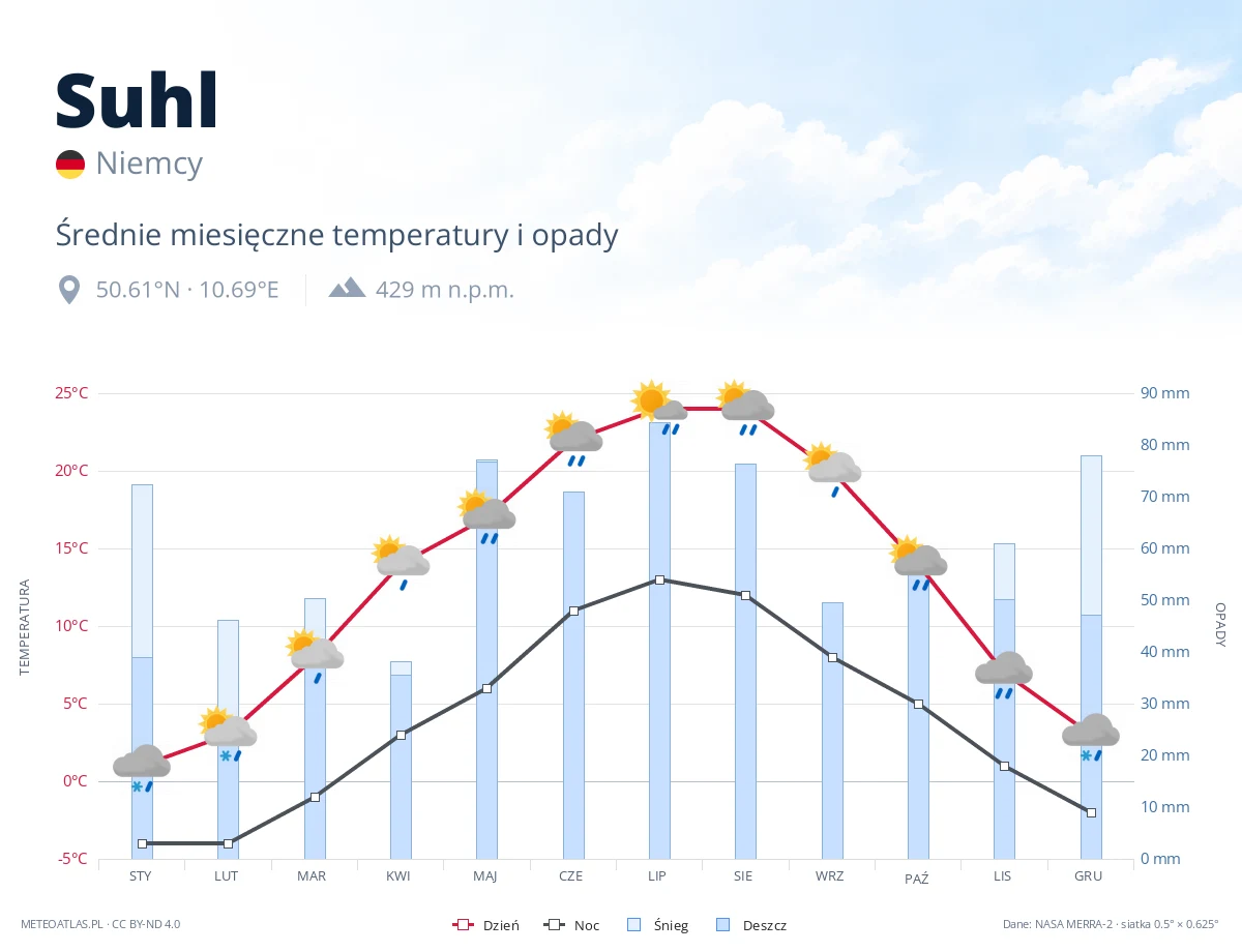 Suhl - średnie miesięczne temperatury i opady