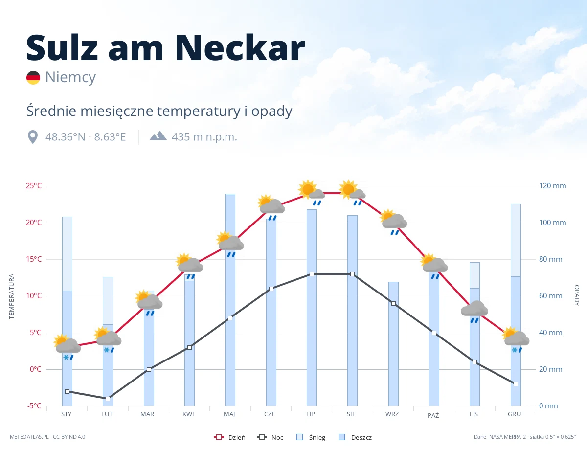 Sulz am Neckar - średnie miesięczne temperatury i opady