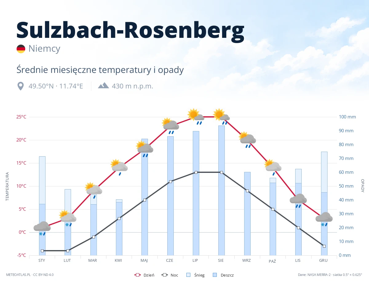 Sulzbach-Rosenberg - średnie miesięczne temperatury i opady