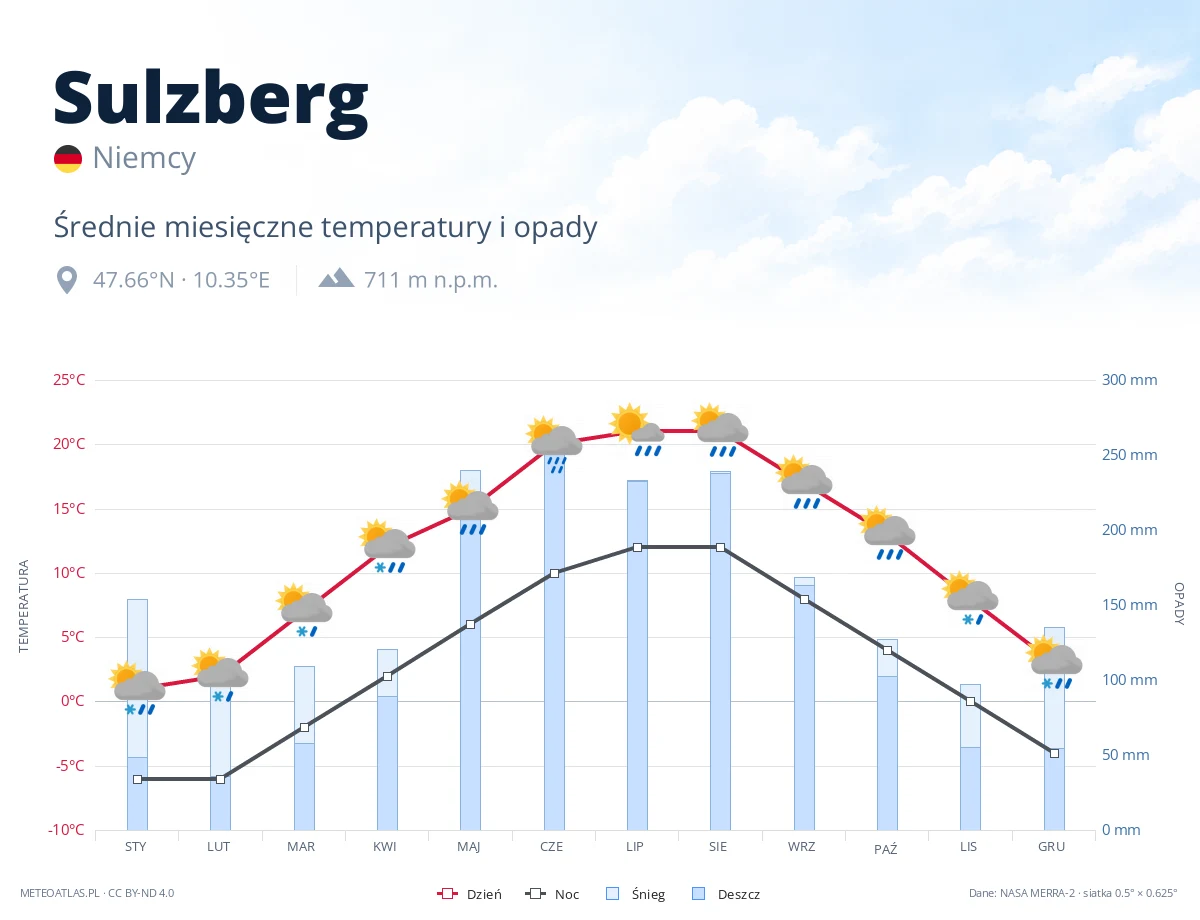 Sulzberg - średnie miesięczne temperatury i opady