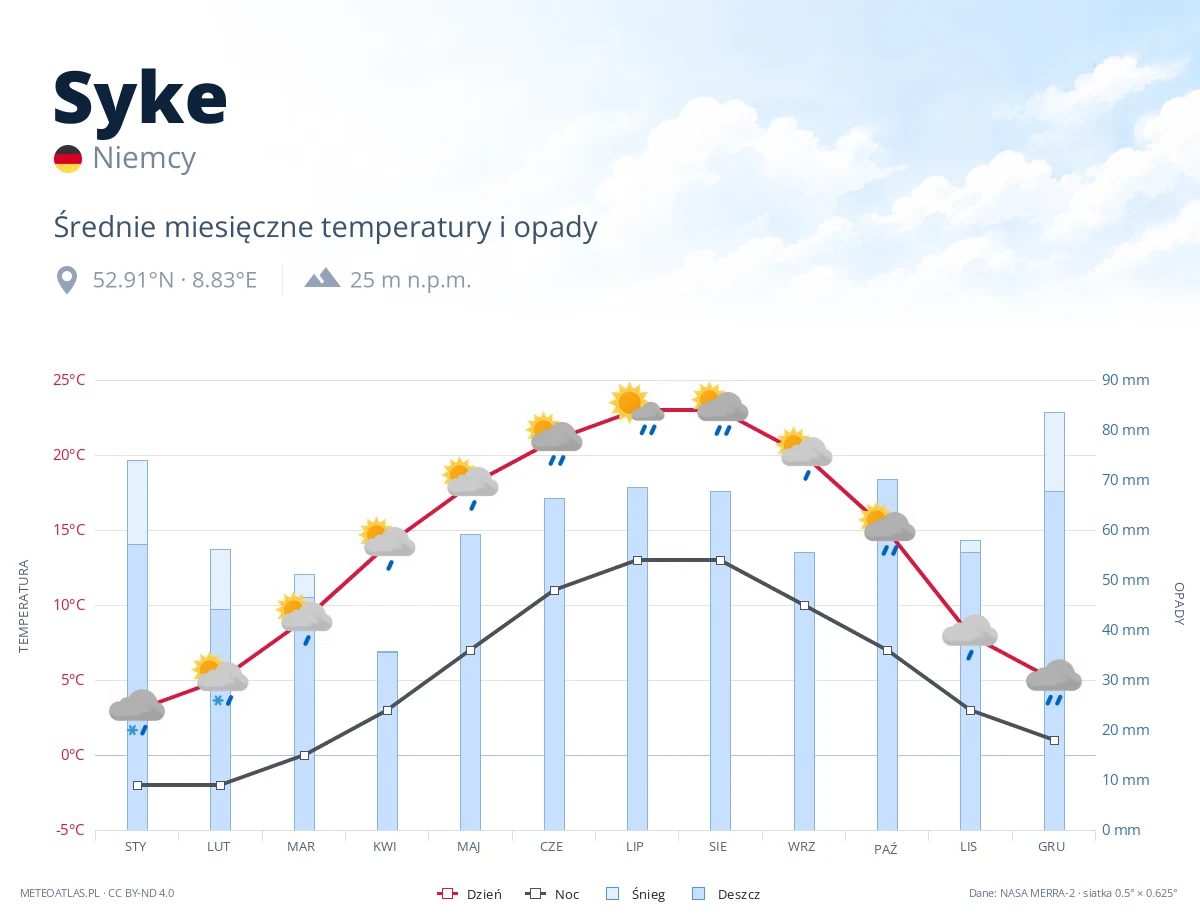 Syke - średnie miesięczne temperatury i opady