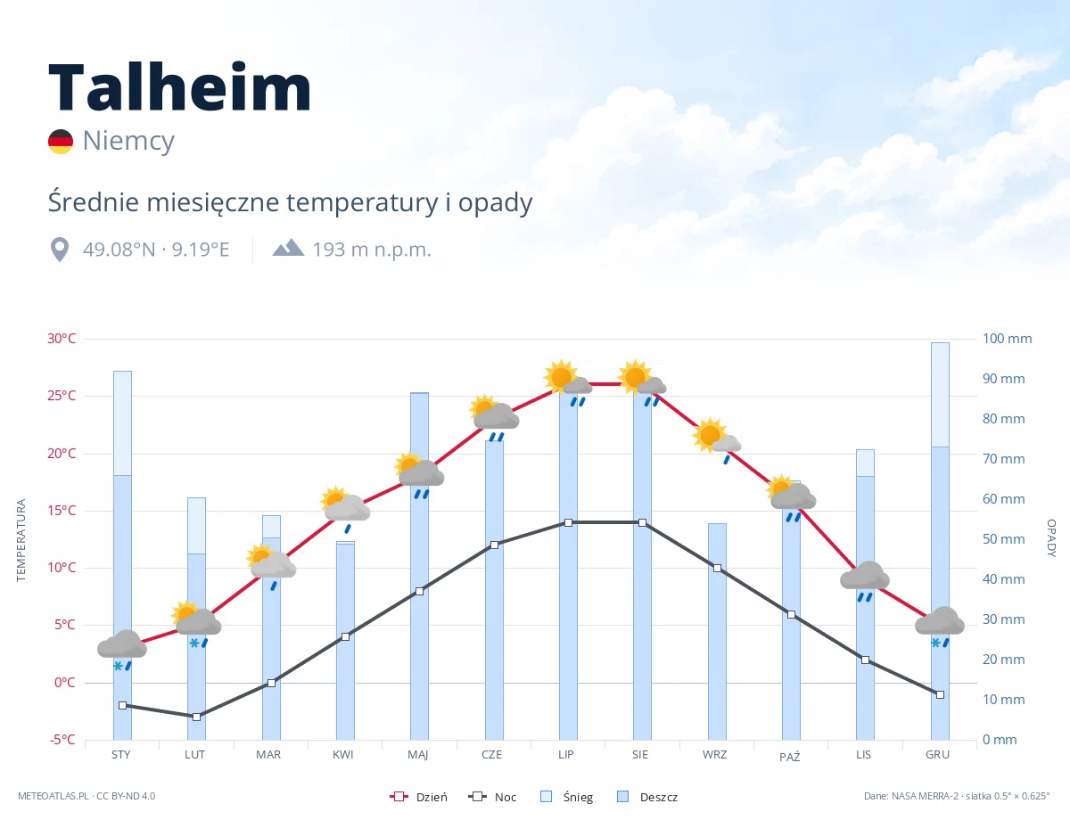 Talheim - średnie miesięczne temperatury i opady