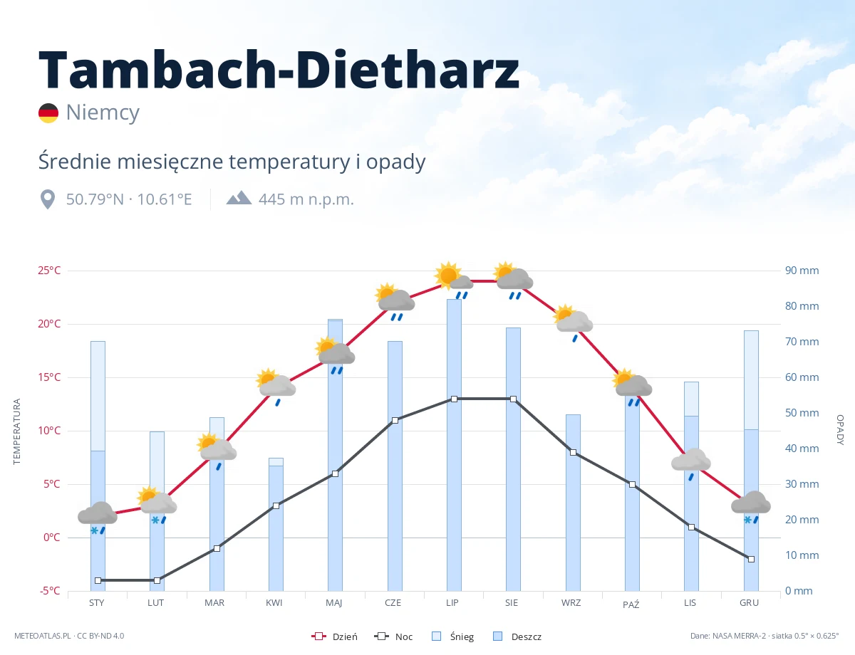 Tambach-Dietharz - średnie miesięczne temperatury i opady