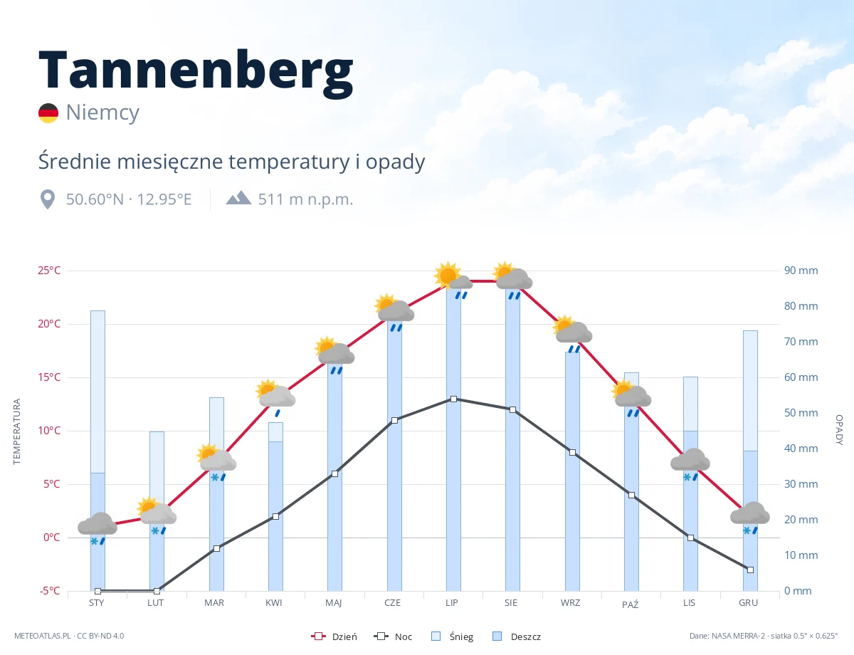 Tannenberg - średnie miesięczne temperatury i opady