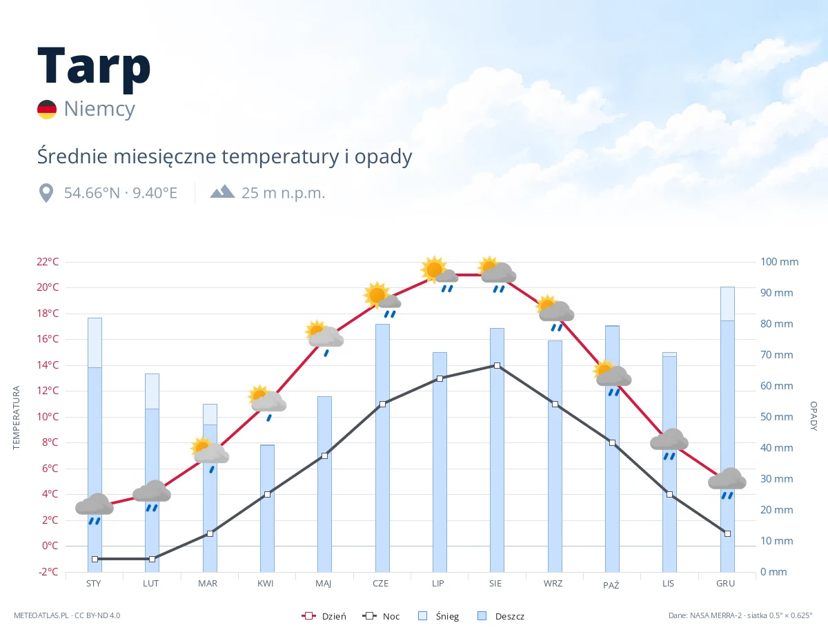 Tarp - średnie miesięczne temperatury i opady