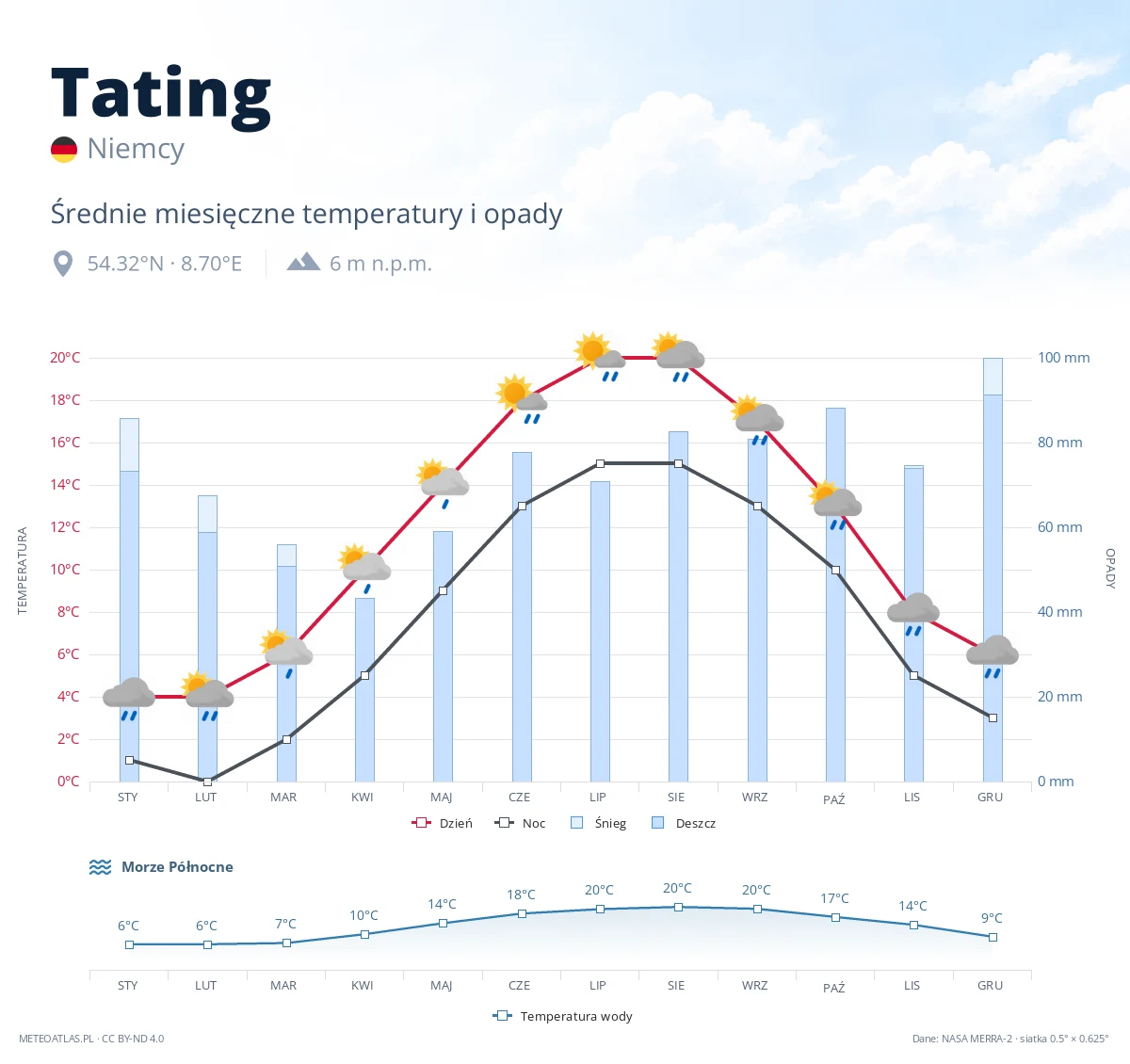 Tating - średnie miesięczne temperatury i opady