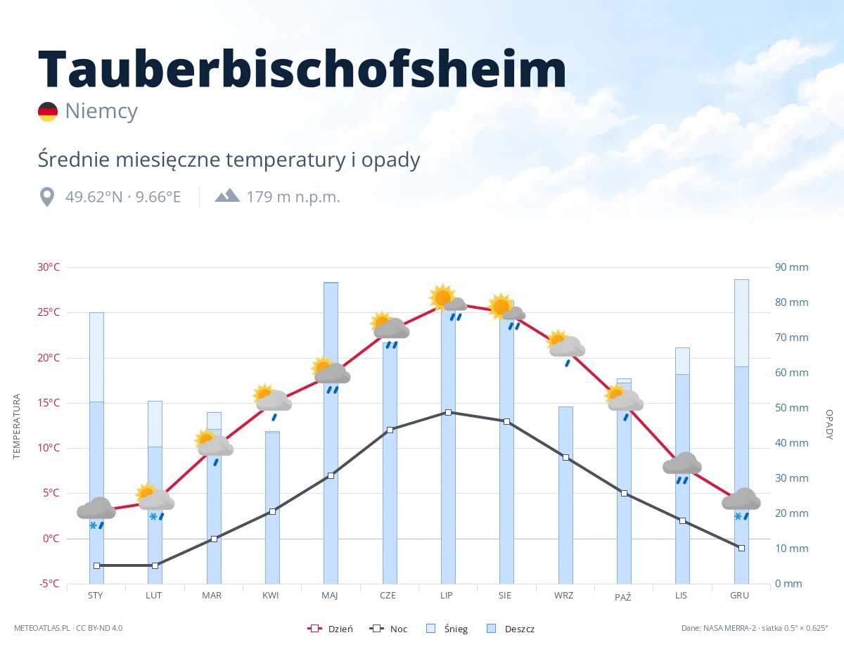 Tauberbischofsheim - średnie miesięczne temperatury i opady