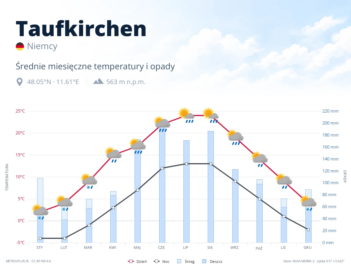 Taufkirchen - średnie miesięczne temperatury i opady