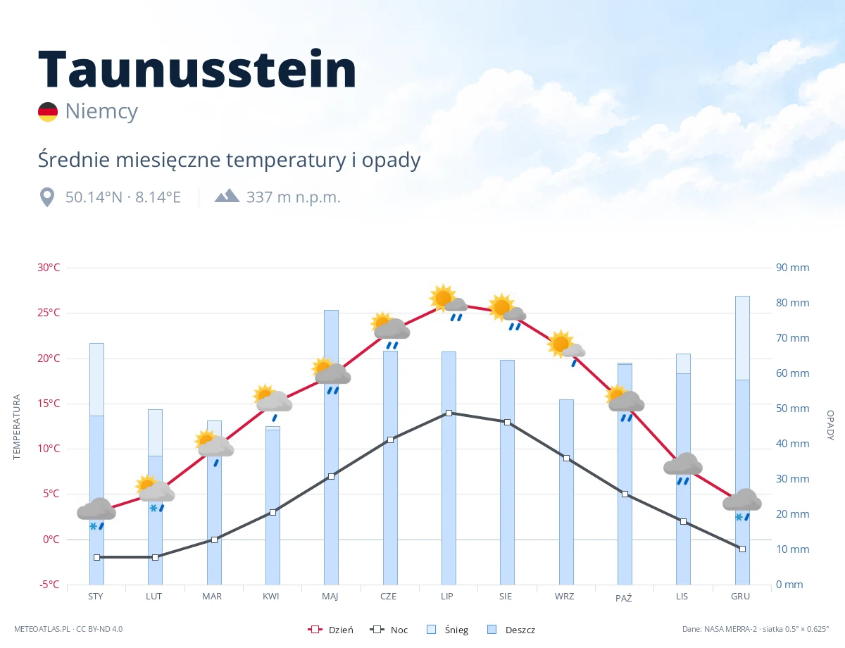 Taunusstein - średnie miesięczne temperatury i opady
