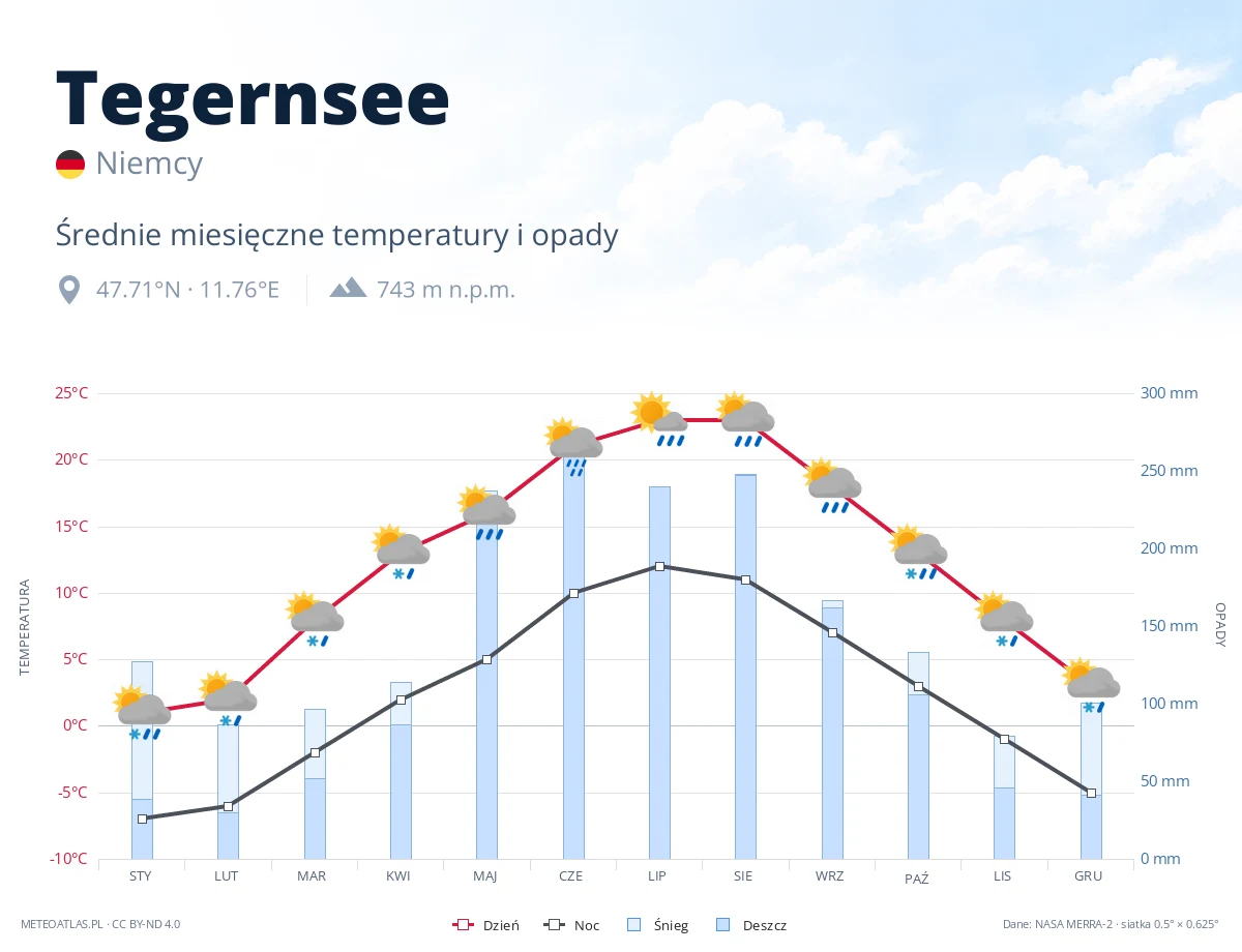 Tegernsee - średnie miesięczne temperatury i opady