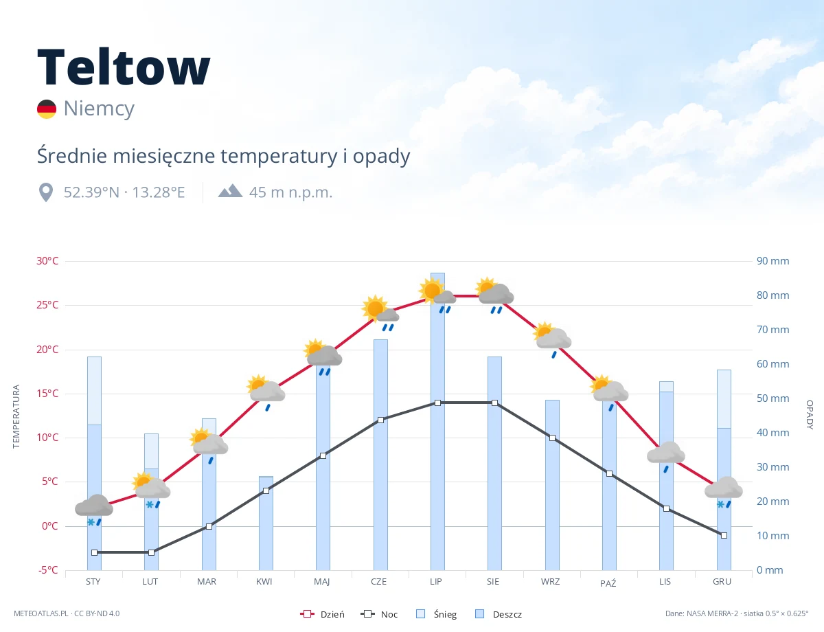 Teltow - średnie miesięczne temperatury i opady