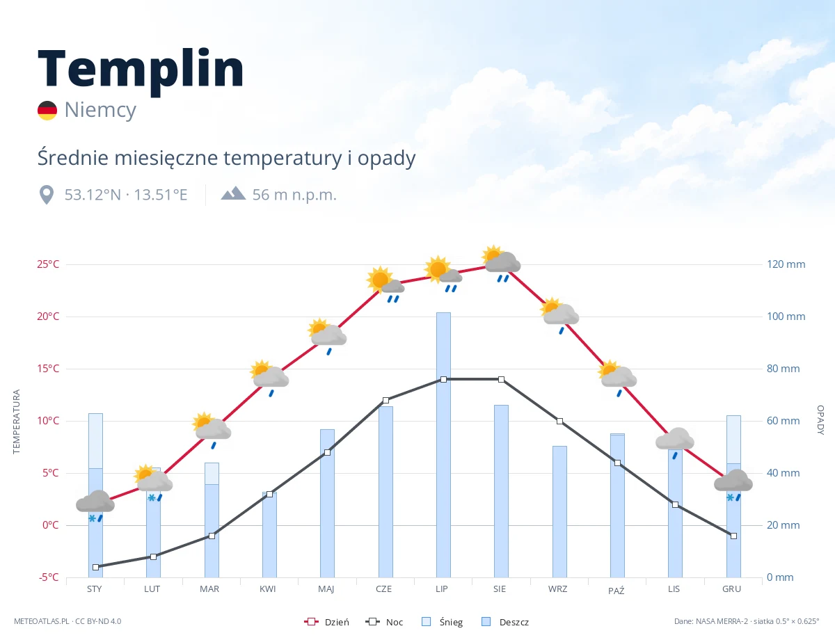 Templin - średnie miesięczne temperatury i opady