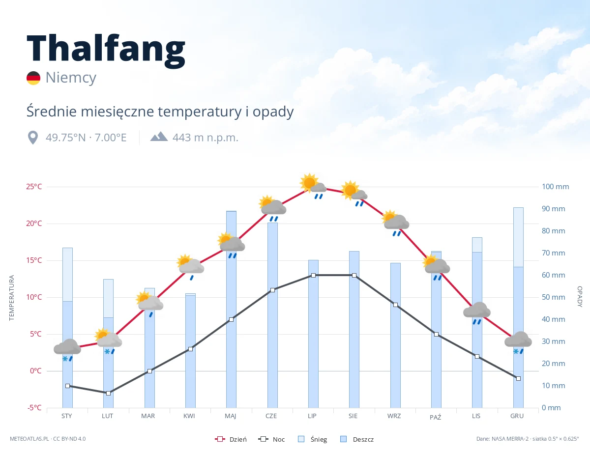 Thalfang - średnie miesięczne temperatury i opady