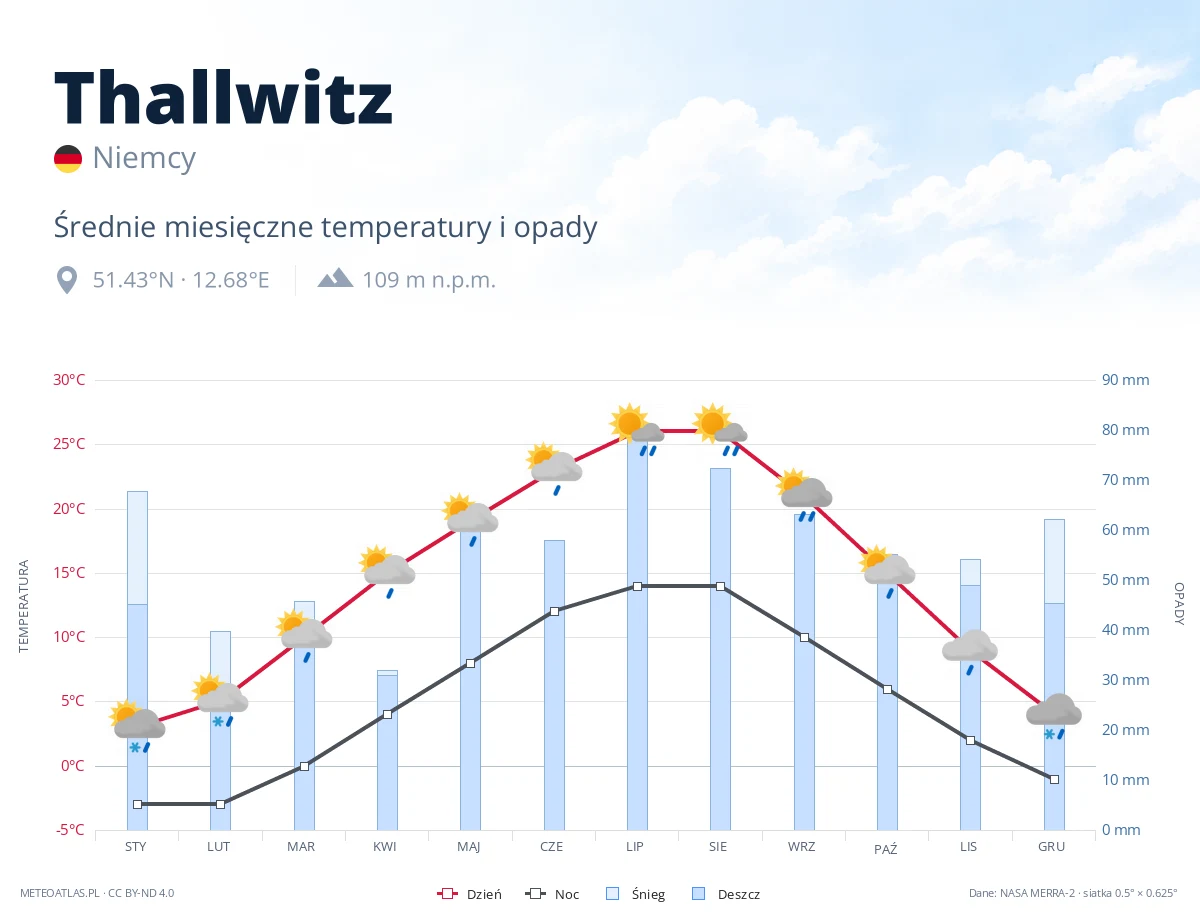 Thallwitz - średnie miesięczne temperatury i opady