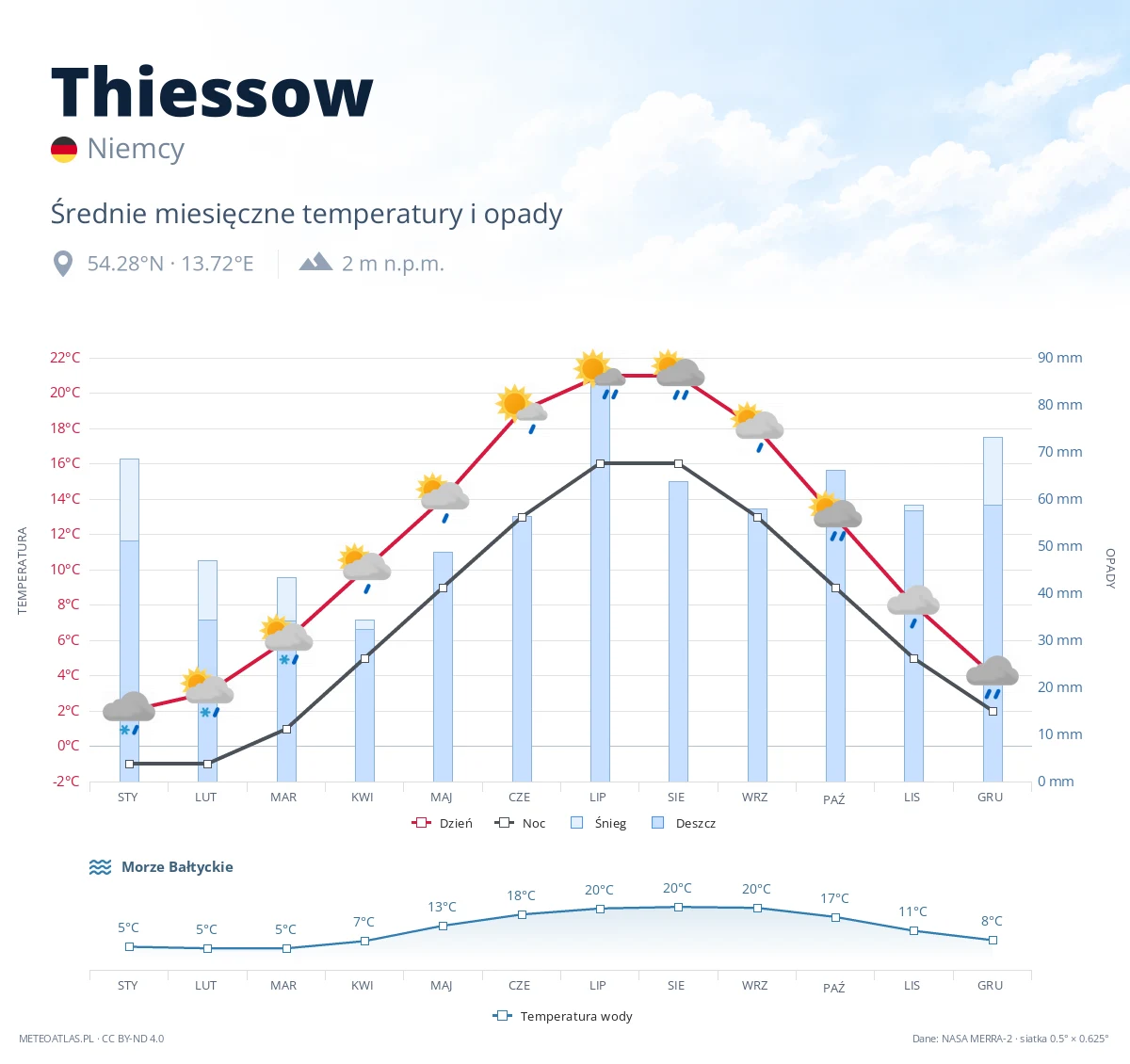 Thiessow - średnie miesięczne temperatury i opady