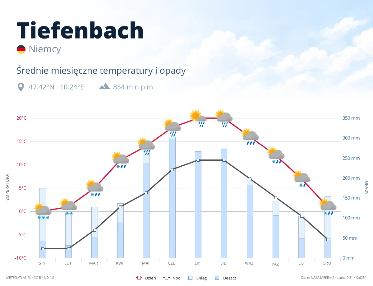 Tiefenbach - średnie miesięczne temperatury i opady