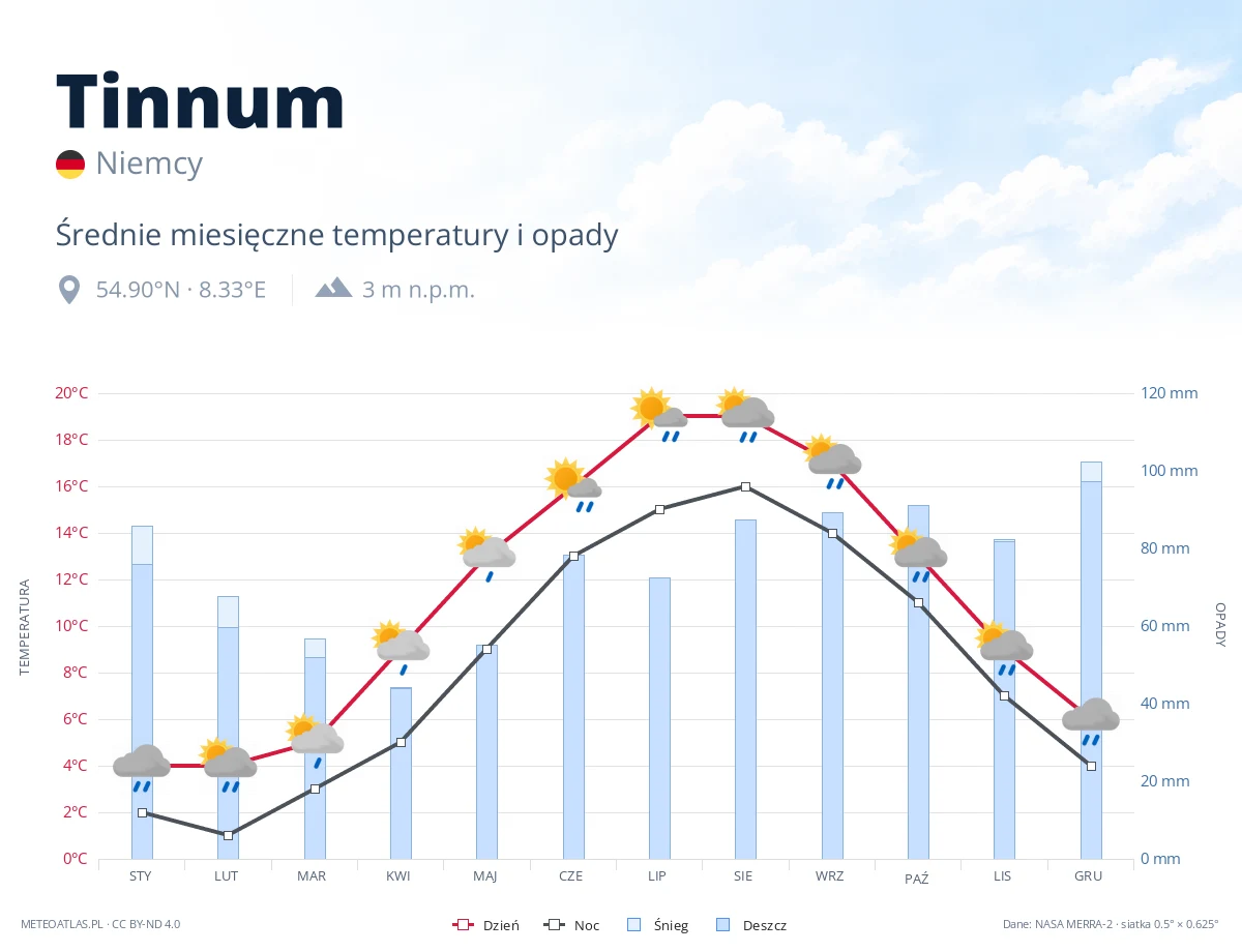 Tinnum - średnie miesięczne temperatury i opady