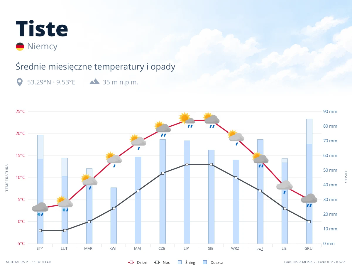 Tiste - średnie miesięczne temperatury i opady