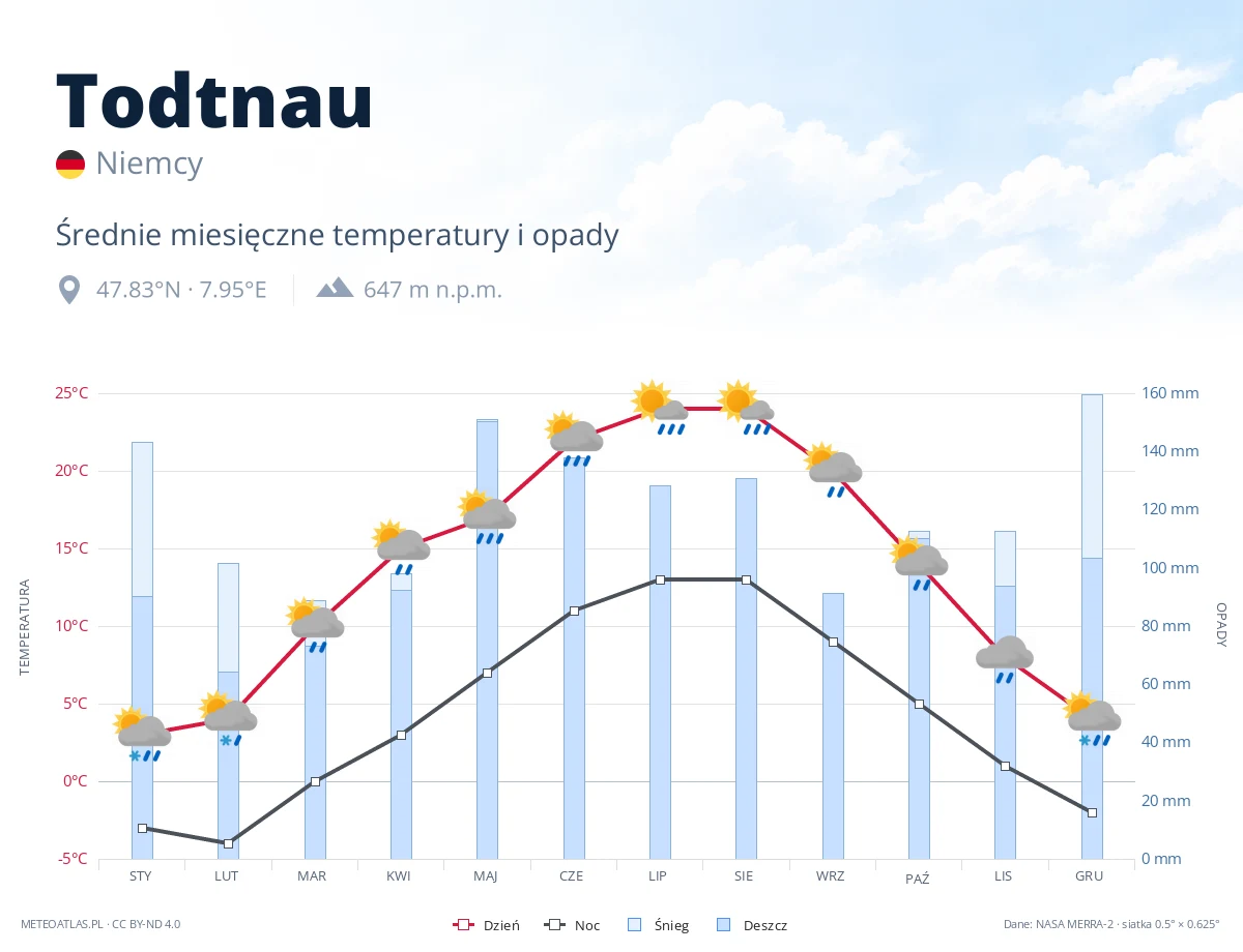 Todtnau - średnie miesięczne temperatury i opady