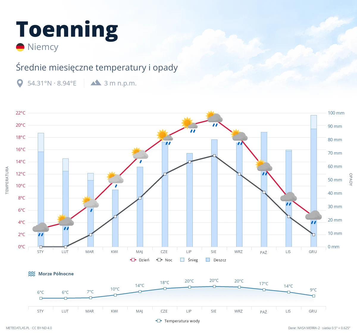 Toenning - średnie miesięczne temperatury i opady