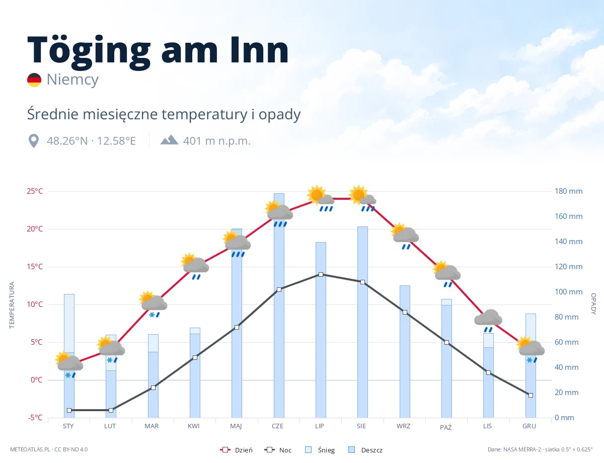 Töging am Inn - średnie miesięczne temperatury i opady