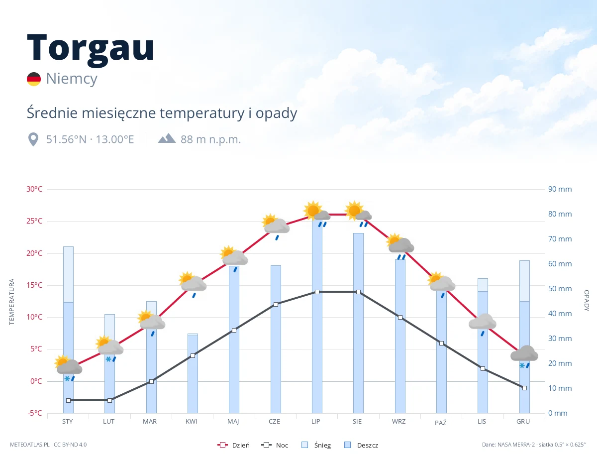 Torgau - średnie miesięczne temperatury i opady