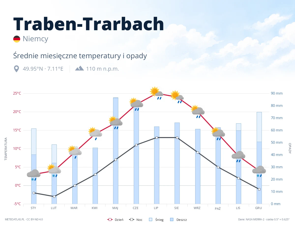 Traben-Trarbach - średnie miesięczne temperatury i opady