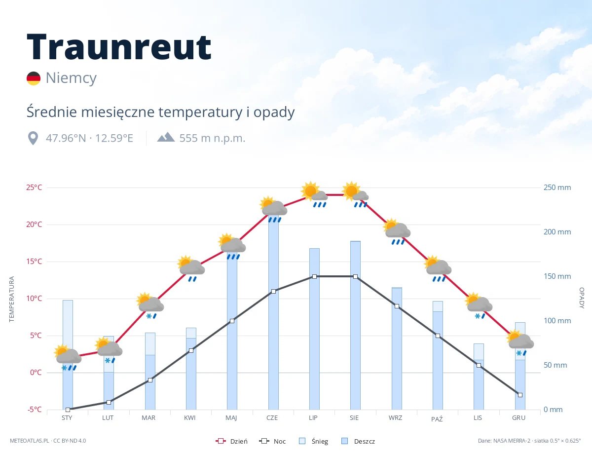 Traunreut - średnie miesięczne temperatury i opady